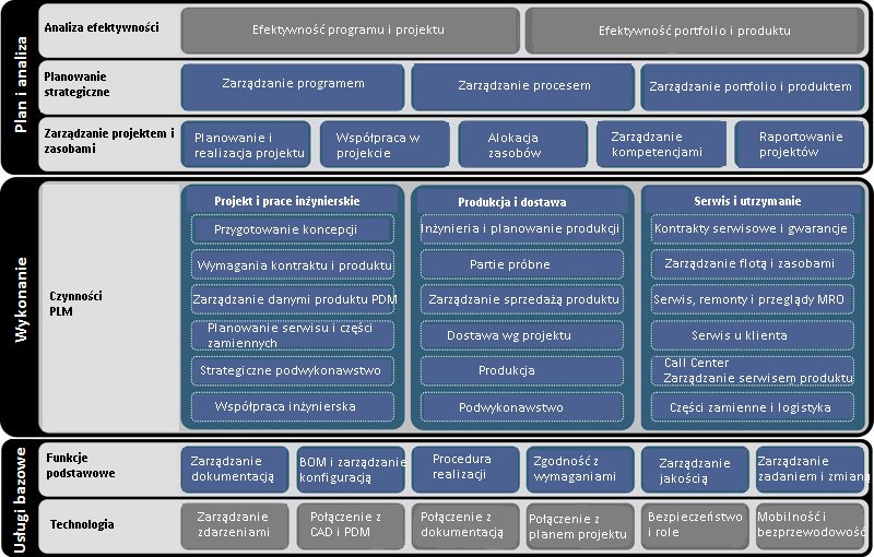 Integracja funkcjonalności PLM w systemie ERP dla potrzeb rynku MSP 251 Microsoft Dynamics NAV 5.0 [8], Oracle JD Edwards EnterpriseOne 9.0 [9].