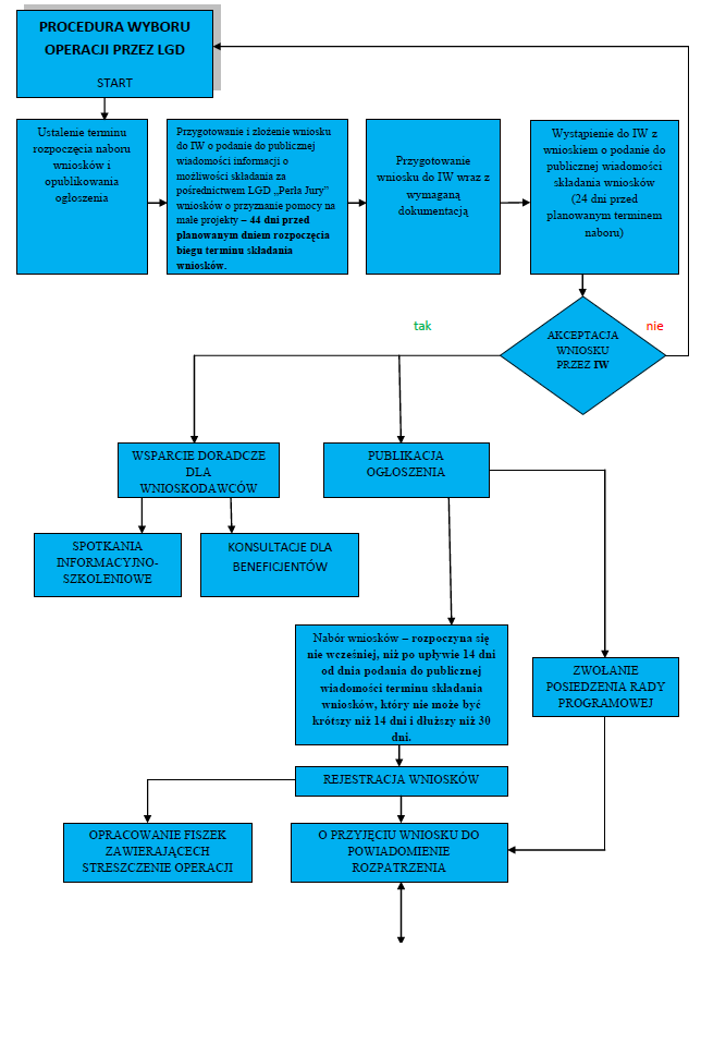 9.1.1 SCHEMAT GRAFICZNY PROCEDURY WYBORU