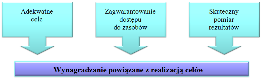 Należy wcześniej uzgodnić z pracownikiem standardy wykonania i upewnić się, że pracownik wie, w jaki sposób będzie dokonywana ocena.