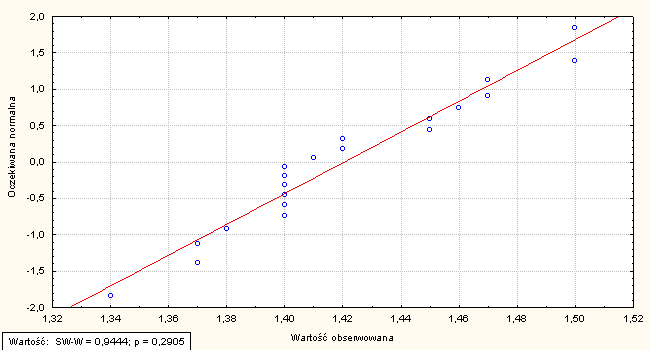 Przeciwdziałanie uzgadnianiu wyników PT: Histogram wyników badania wilgotności w