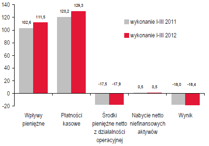 Rysunek 7. Szczebel centralnego sektora instytucji rządowych i samorządowych wg metodologii GFSM2001 w I kw. 2011 i 2012 r.