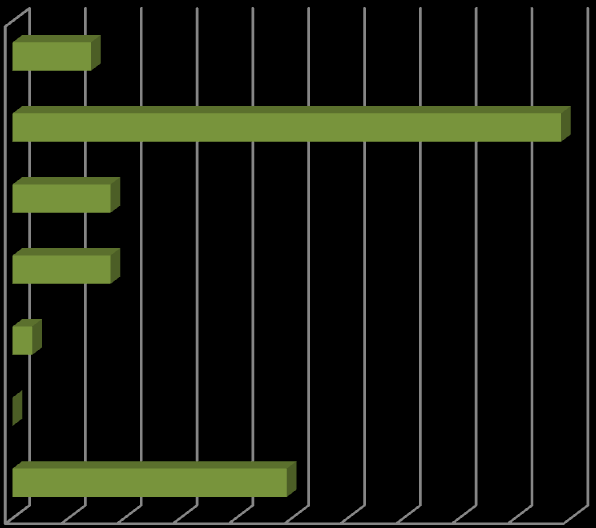 tylko 17% organizacji współpracuje z jakimś partnerem z województwa opolskiego, zatem możliwość współpracy jest raczej w sferze deklaracji, za którą nie idą żadne działania. Wykres 35.