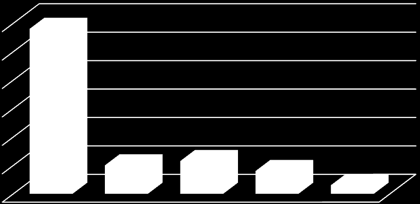 Wykres 1. Rozkład projektów turystycznych realizowanych w ramach RPO WO 2007-2013 116 120 100 80 60 40 20 20 23 16 6 0 1.4.1 1.4.2 5.3 6.1 6.