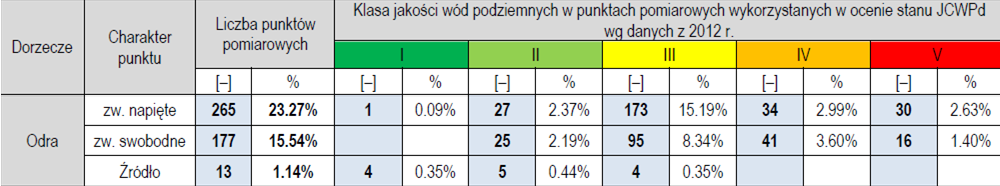 W roku 2012 badania jakości wód podziemnych w ramach Państwowego Monitoringu Środowiska na terenie Powiatu Wolsztyńskiego prowadzone były przez Państwowy Instytut Geologiczny w Warszawie na zlecenie