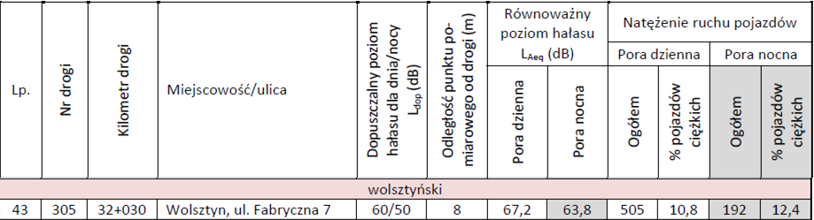 W Powiecie Wolsztyńskim największe potencjalne zagrożenie hałasem występuje zatem wzdłuż drogi krajowej nr 32 oraz dróg wojewódzkich.