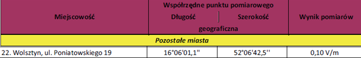 2011 w Wolsztynie przy ulicy Poniatowskiego (punkcie wytypowanym do badań w kategorii terenów pozostałe miasta). Tabela 16.