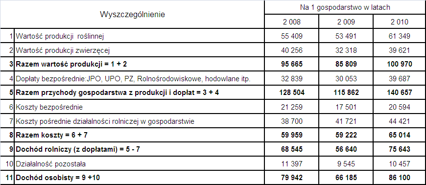 Przychody, dochody i ponoszone koszty w latach 2008 2010 (w zł