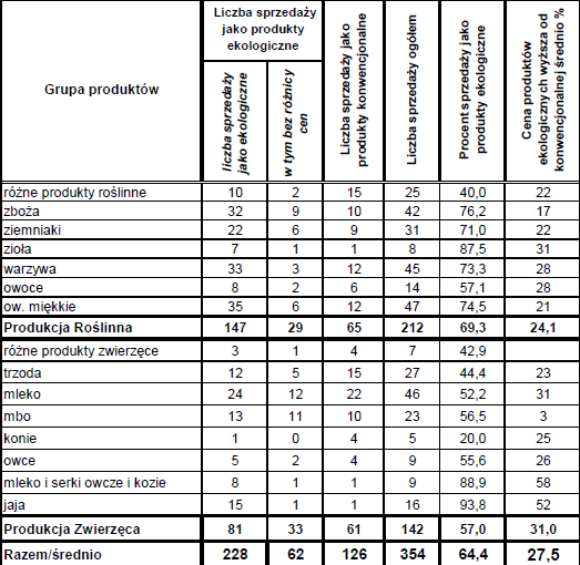 SprzedaŜ produktów z analizowanych gospodarstw ekologicznych oraz relacje