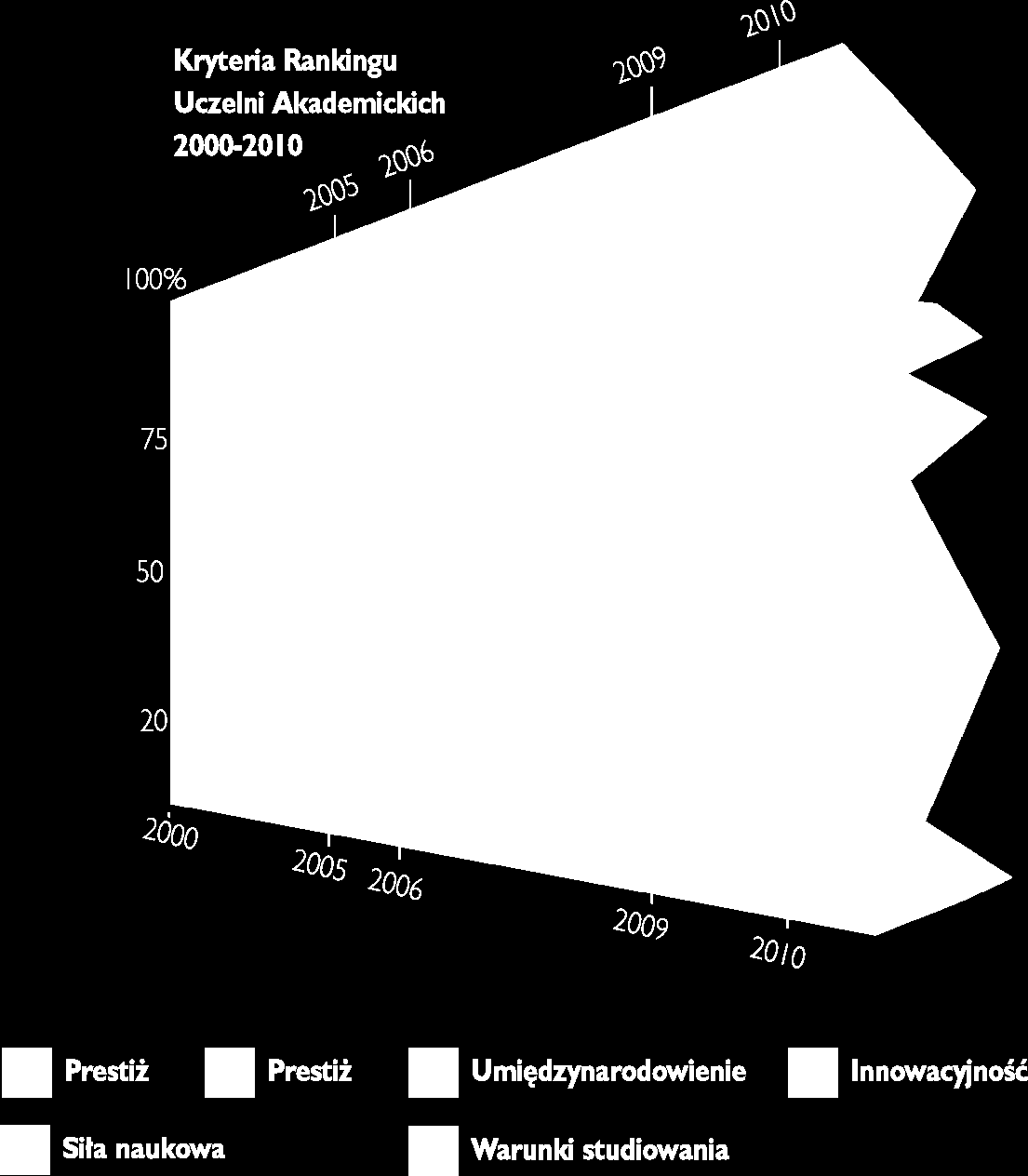 Ewolucja Rankingu