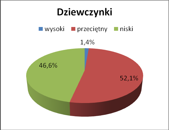 Rozdział VI Charakterystyka aktywności poznawczej dziecka w okresie późnego dzieciństwa 151 Tabela 19.