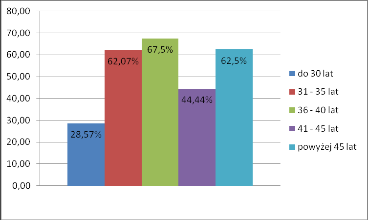 Rozdział VIII Rodzina jako miejsce aktywności poznawczej dziecka w okresie późnego dzieciństwa 188 Wykres 30.