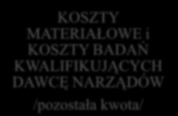 Podział kosztów w szpitalu w którym doszło do pobrania SZPITAL DAWCY KOSZTY OSOBOWE- KOSZTY