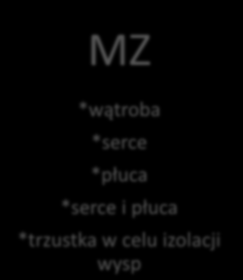 Podział płatników za procedury przeszczepowe NFZ *nerki *nerka i trzustka *trzustka MZ