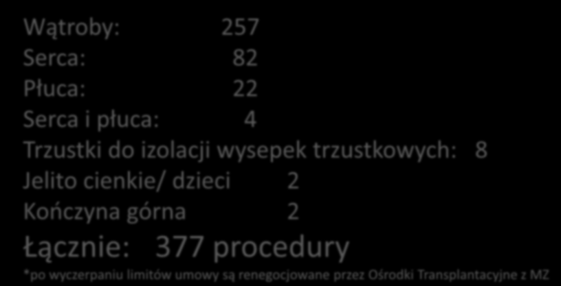 Łączna ilośd zakontraktowanych przez MZ na rok 2011 procedur przeszczepowych Wątroby: 257 Serca: 82 Płuca: 22 Serca i płuca: 4 Trzustki do izolacji wysepek