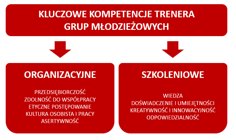 F. Mazurków Kluczowe kompetencje trenera grup młodzieżowych według modelu Tadeusza Oleksyna o wynik.