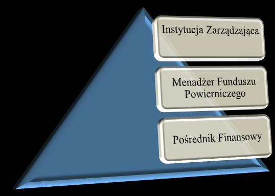 europejskie stanowią zabezpieczenie poręczenia udzielanego przez Fundusz, co pozwala na zaoferowanie bardzo korzystnych warunków cenowych i proceduralnych poręczenia.