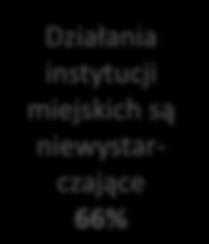 POSTRZEGANIE DZIAŁAŃ INSTYTUCJI MIEJSKICH W ZAKRESIE PROBLEMU JAKOŚCI POWIETRZA WŚRÓD BADANYCH NEGATYWNIE OCENIAJĄCYCH TĘ JAKOŚĆ Czy uważa Pan(i), że instytucje zarządzające miastem podejmują