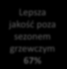 OCENA JAKOŚCI POWIETRZA POZA SEZONEM GRZEWCZYM o Zdecydowana większość mieszkańców skłonna jest dostrzegać różnicę w jakości powietrza pomiędzy sezonem grzewczym a pozostałymi okresami roku.