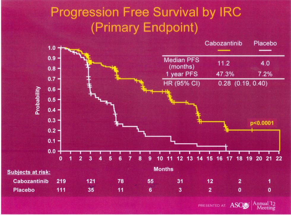 Cabozantinib wyniki badania III fazy 330 chorych z rozpoznaniem zaawansowanego miejscowo lub rozsianego RRT, progresja w ciągu 12 msc (w tym 9 z IO Gliwice) 219 chorych Cabozantinib