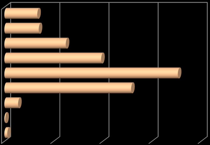 3. Wiek osób bezdomnych WIEK DOROSŁYCH OSÓB BEZDOMNYCH () MĘŻCZYŹNI Liczba KOBIETY Liczba Liczba Od 18 do 30 lat 36 (4,5%) 34 (14,0%) 70 (6,7%) Od 31 do 40 lat 80 (10,0%) 45 (18,5%) 125 (12,0%) Od 41