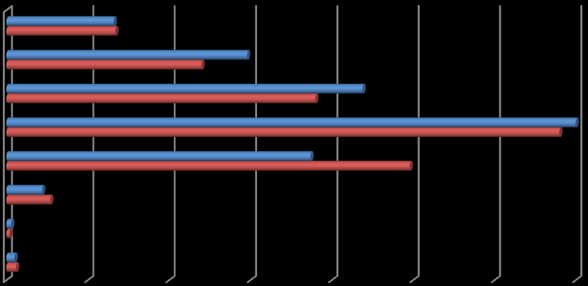 WIEK DOROSŁYCH OSÓB BEZDOMNYCH (2013 i ) Liczba osób Liczba osób Różnica pomiędzy 2013 a iem Liczba osób % Od 18 do 30 lat 57 (6,6%) 70 (6,7%) +13 +22,8% Od 31 do 40 lat 127 (14,8%) 125 (12,0%)