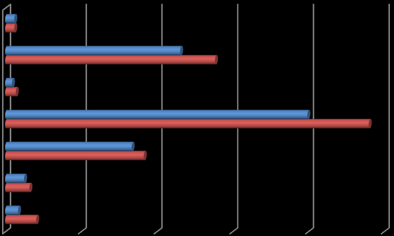 WYKSZTAŁCENIE OSÓB BEZDOMNYCH (2013 i ) Niepełne 12 12 Podstawowe 231 277 Gimnazjalne Zawodowe Średnie 9 14 167 183 399 480 Wyższe 25 32 17 41 Niepełne 1,4% 1,2% Podstawowe 26,9% 26,7% Gimnazjalne