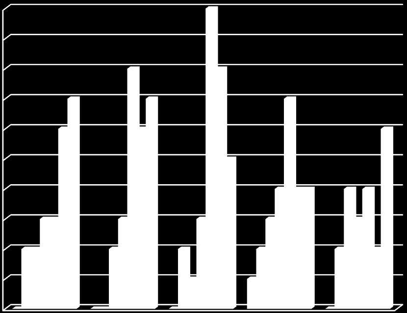 Wykres 2. Poziom techniki biegłego czytania w poszczególnych klasach. 10 9 8 7 6 5 4 3 2 kl. II do 48 kl. III do 76 kl. IV do 88 kl. V do 99 kl. VI do 108 kl.