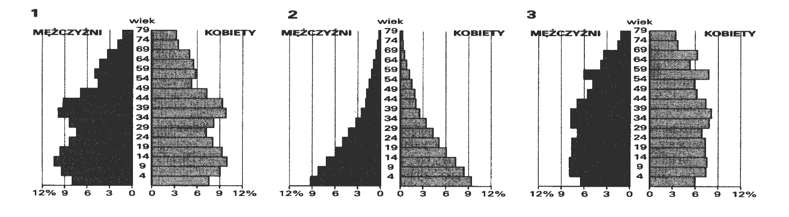 Polecenie5: Dokonaj analizy zestawienia liczbowego przedstawionego w tabeli oraz wykresu i : a) przedstaw zmiany liczby ludności Polski od roku 1920 do 1997.