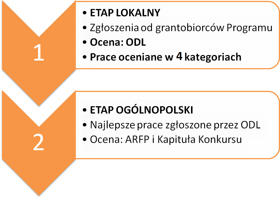 Chcemy zachęcić d udziału, by pprzez prace knkurswe przedstawili Państw efekty przeprwadznych prjektów, czyli pkazali, c dały ne spłecznści lkalnej.