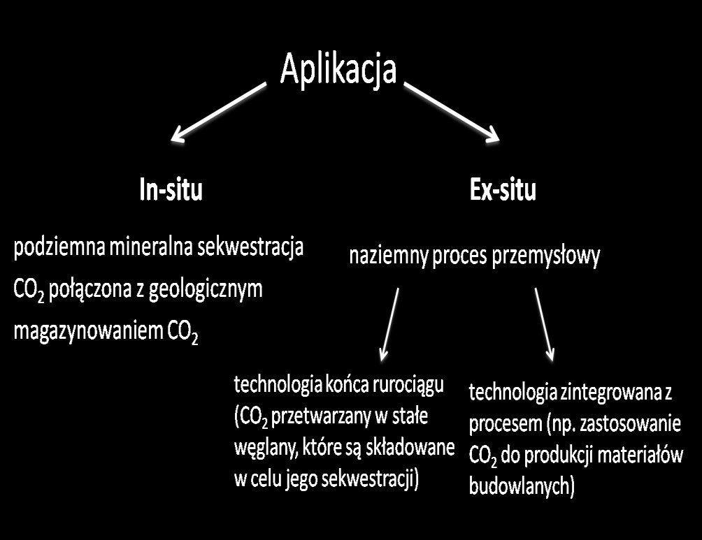 Mineralna karbonatyzacja polega na reakcji CO 2 z tlenkami metali (magnez, wapo,