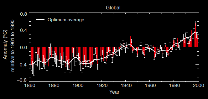 140 lat Średnie roczne temperatury globalne pierwszy jednorodny pomiar temperatury dopiero od 1659!