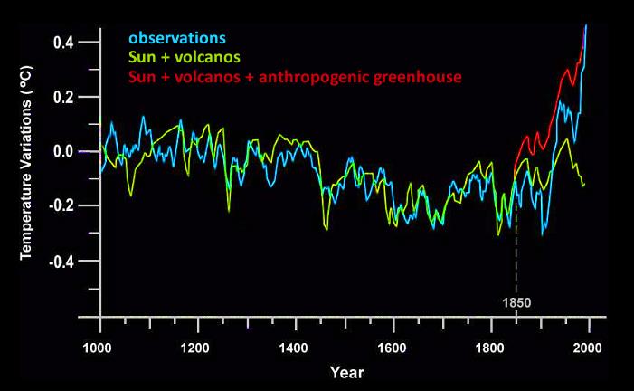 ZALEŻNOŚĆ POMIĘDZY GLOBALNĄ TEMPERATURĄ A CZYNNIKAMI WYMUSZAJĄCYMI ZMIANY Dotychczas zmiany temperatury globalnej były proporcjonalne do zmian insolacji i aktywności wulkanicznej, w XX wieku czynniki