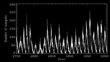 WIELKIE MINIMA 1 1680 AC 80 l Maunder (typ I) 10 Be 15-letni cykl (Brandenburg, 2007) 2 1470 AC 160 l Spoerer (typ II) 3 1305 AC 70 l Wolf 4 1040 AC 60 l 5 685 AC 70 l 27 razem = 17% holocenu 14 C