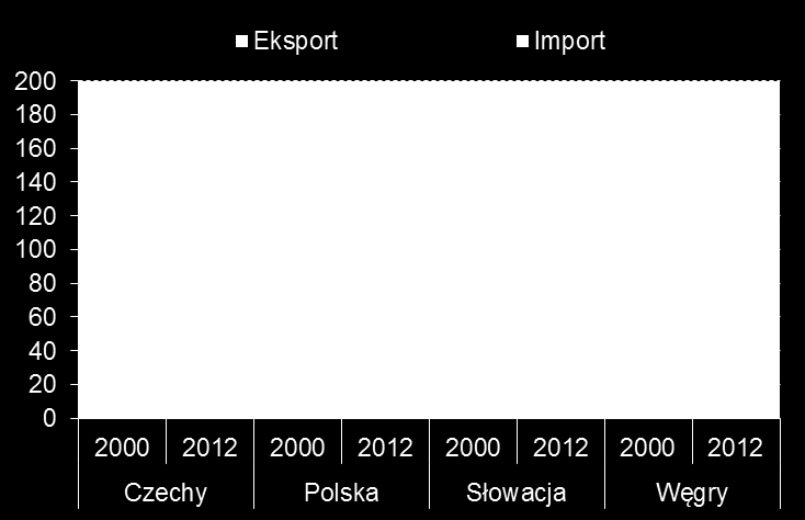 Handel zagraniczny krajów Europy Środkowo-Wschodniej do 47% w przypadku Polski, z 61% do 78% w przypadku Czech, z 70% do 97% w przypadku Słowacji oraz z 75% do 95% w przypadku Węgier 28. Wykres 3.1. Dynamika eksportu towarów i usług oraz popytu wewnętrznego w krajach EŚW w latach 2000-2012 (2000=100) Wykres 3.