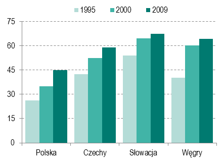 Handel zagraniczny krajów Europy Środkowo-Wschodniej 20% w 1995 r.), a w pozostałych krajach EŚW 51% (44%).