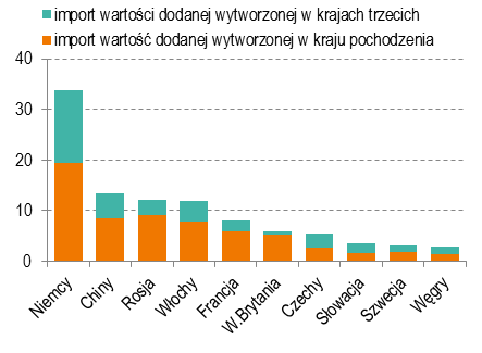 Handel zagraniczny krajów Europy Środkowo-Wschodniej 1995 r. obejmowała 38% eksportu), a w imporcie 51% (38%) 39.