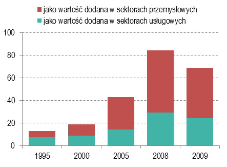 Handel zagraniczny krajów Europy Środkowo-Wschodniej łych krajach regionu duży wpływ na wartość eksportu usługi mają także w sektorze spożywczym (36%). Wykres 3.