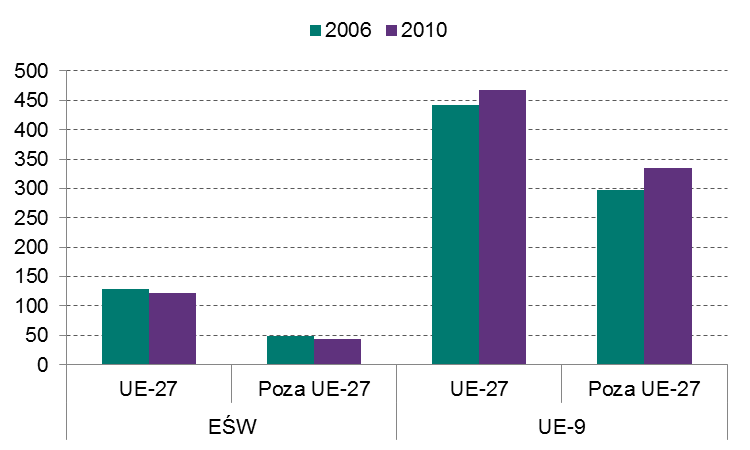 Handel zagraniczny krajów Europy Środkowo-Wschodniej liczba eksporterów w krajach UE-9 w latach 2006-2010 zwiększyła się.