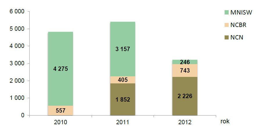 Liczba projektów finansowanych w latach 2010 2012