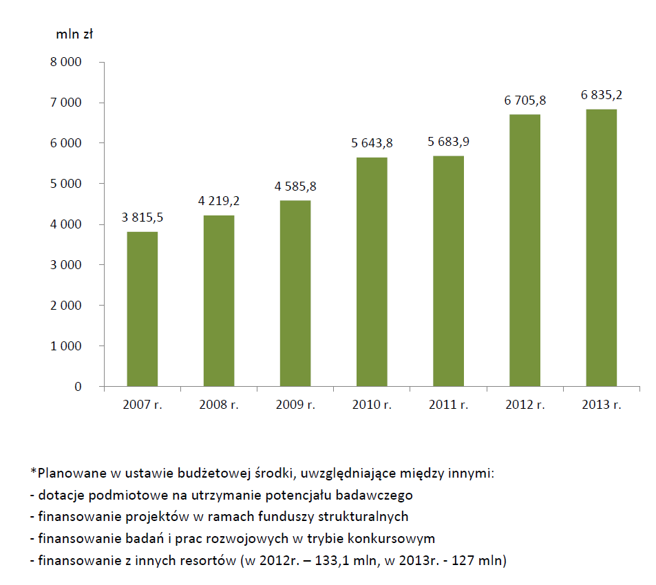 Budżet MNiSW na lata 2007 2013 w części 28 Nauka* mln