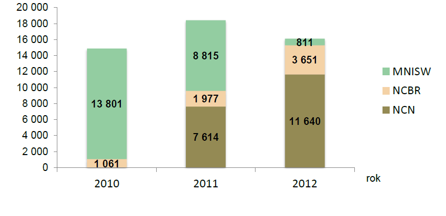 Liczba złożonych wniosków w latach 2010 2012