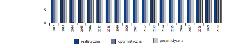 Prognoza popytu dla Polski ruch pasażerski Dynamika ruchu jest ściśle