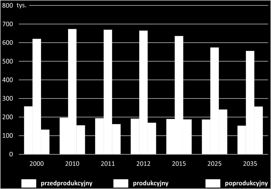 i poprodukcyjnym przypadających na 100 osób w wieku produkcyjnym wyniósł 54 i był niższy niż przeciętnie w kraju (57). Wykres 2.