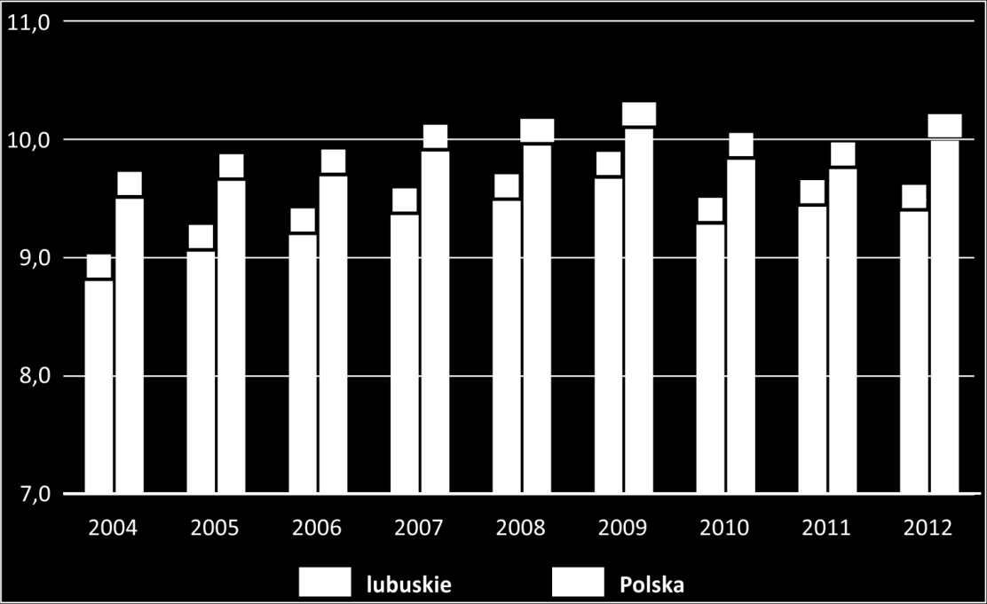 Wykres 5. Przeciętne dalsze trwanie życia w województwie lubuskim w momencie urodzenia źródło: opracowanie własne na podstawie danych Banku Danych Lokalnych 3.5 Zgony ogółem W 2012 r.