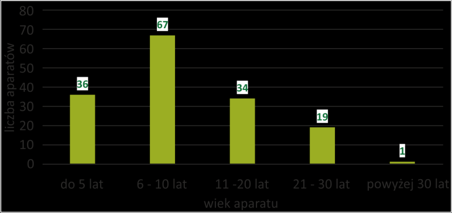 Wykres 13. Sterylizatory wykorzystywane w placówkach lecznictwa wiek aparatu źródło: opracowanie własne na podstawie danych z Wojewódzkiej Stacji Sanitarno-Epidemiologicznej w Gorzowie Wlkp.
