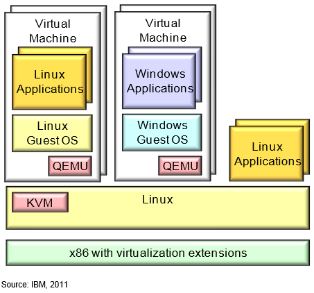 KVM (Kernel-based Virtual Machine) Infrastruktura wirtualizacyjna dla jądra Linuksa. Wspiera natywną wirtualizację na procesorach ze sprzętowymi rozszerzeniami dla wirtualizacji (hipervisor typu 1).