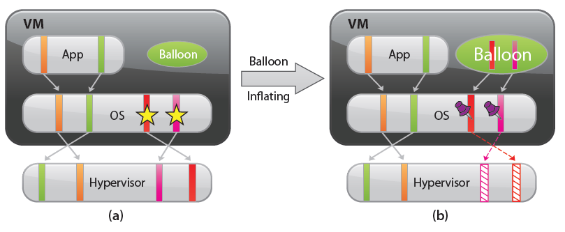 Balon pompowanie powietrza Pompowanie balona Balon żąda dodatkowych przypiętych stron od SO gościa Pompowanie balona powoduje, że SO gościa wybiera strony do usunięcia używając swojej strategii