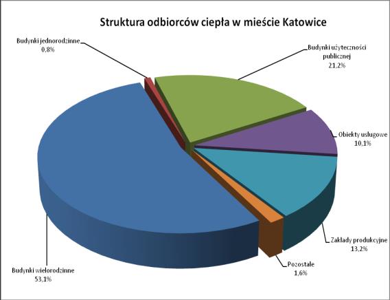 Zakłady Energetyki Cieplnej Śląskiego Uniwersytetu Medycznego EC Ciepło Chorzów Na terenie miasta Katowice poza odbiorcami ciepła w gorącej wodzie występują również odbiorcy ciepła w parze.