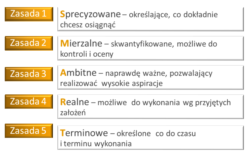 Jedna z wersji zasady SMART stworzona na
