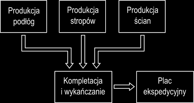 Mikołaj Malesza, Czesław Miedziałowski, Jarosław Malesza Rys. 7. Schemat produkcji w fabryce Źródło: opracowanie własne.